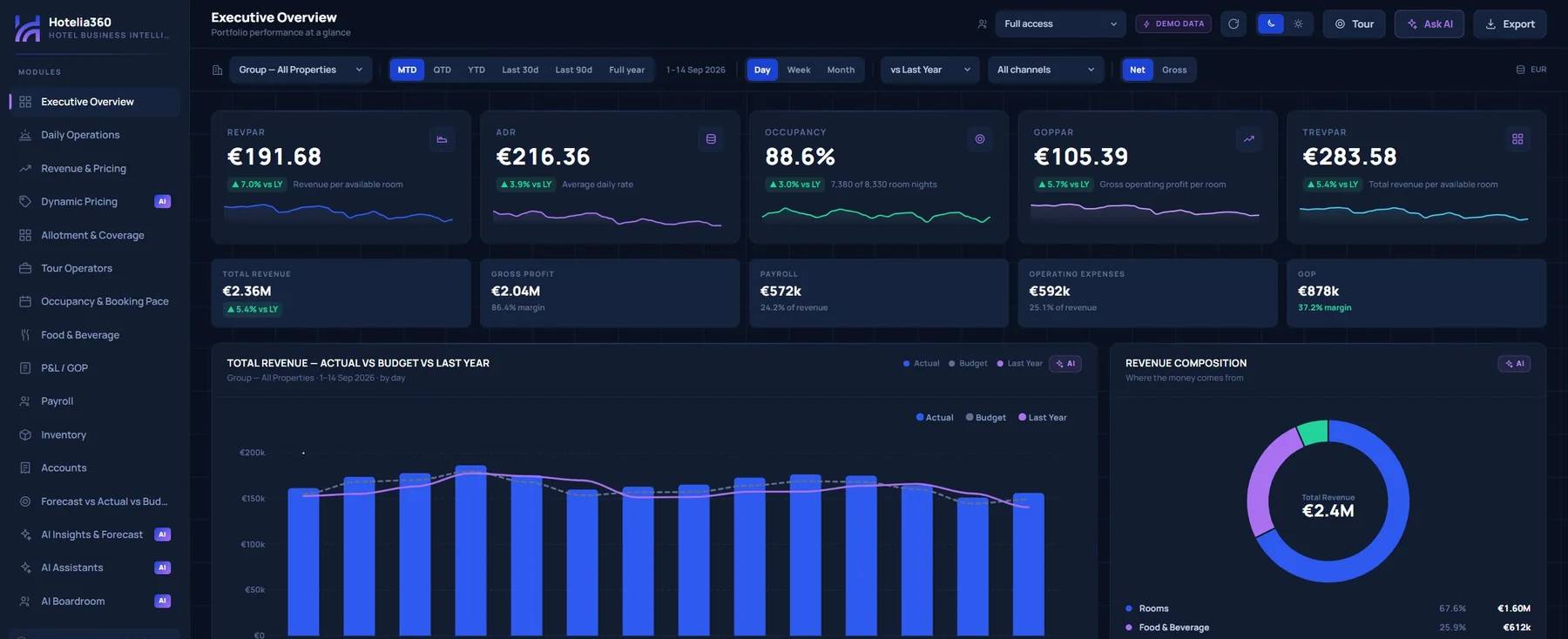 Hotelia360 Live executive overview: RevPAR, ADR, occupancy, GOPPAR and TRevPAR for a five-property group, with revenue against budget and last year