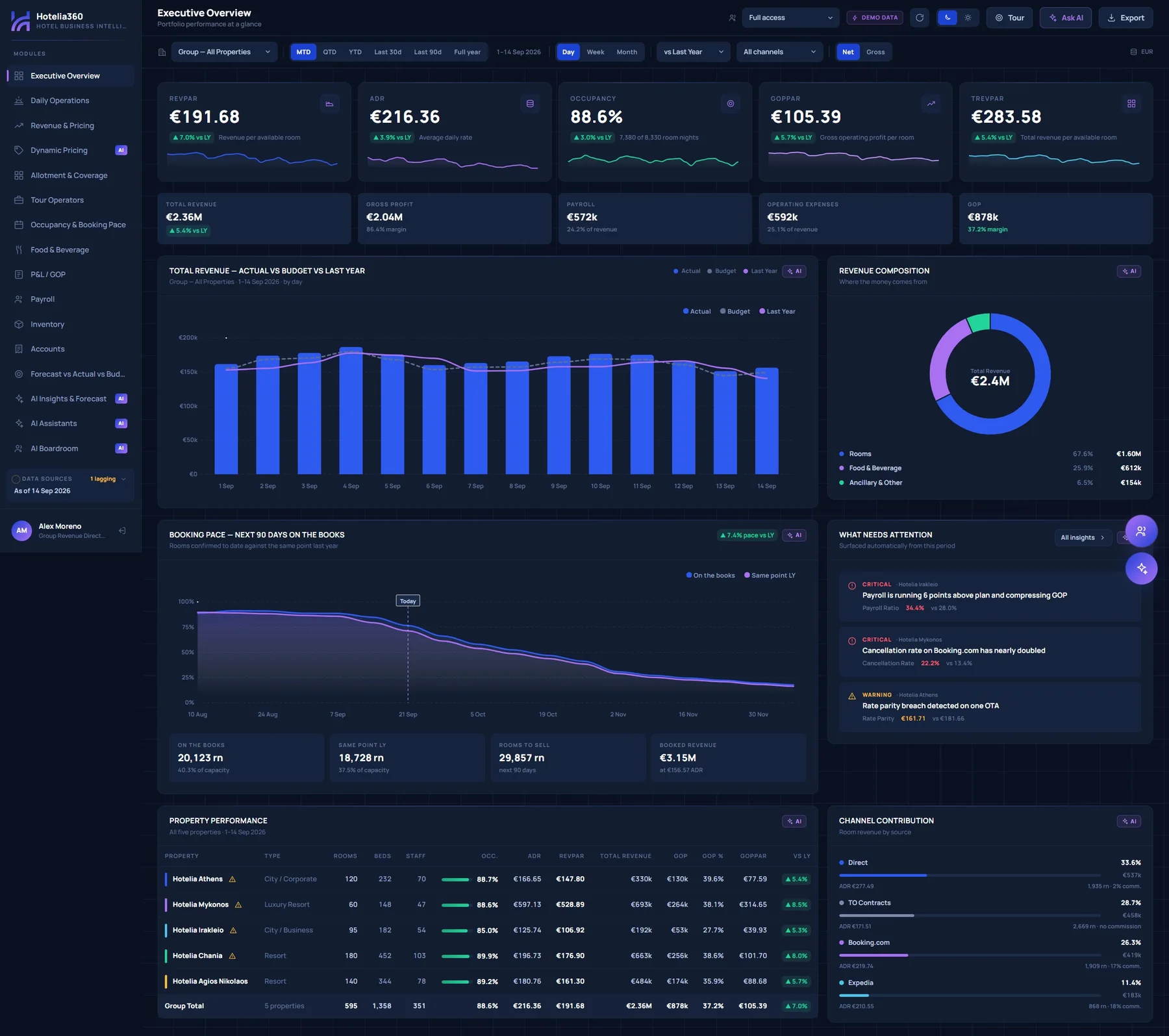 Executive overview screen showing group KPIs, revenue against budget and last year, booking pace and channel contribution