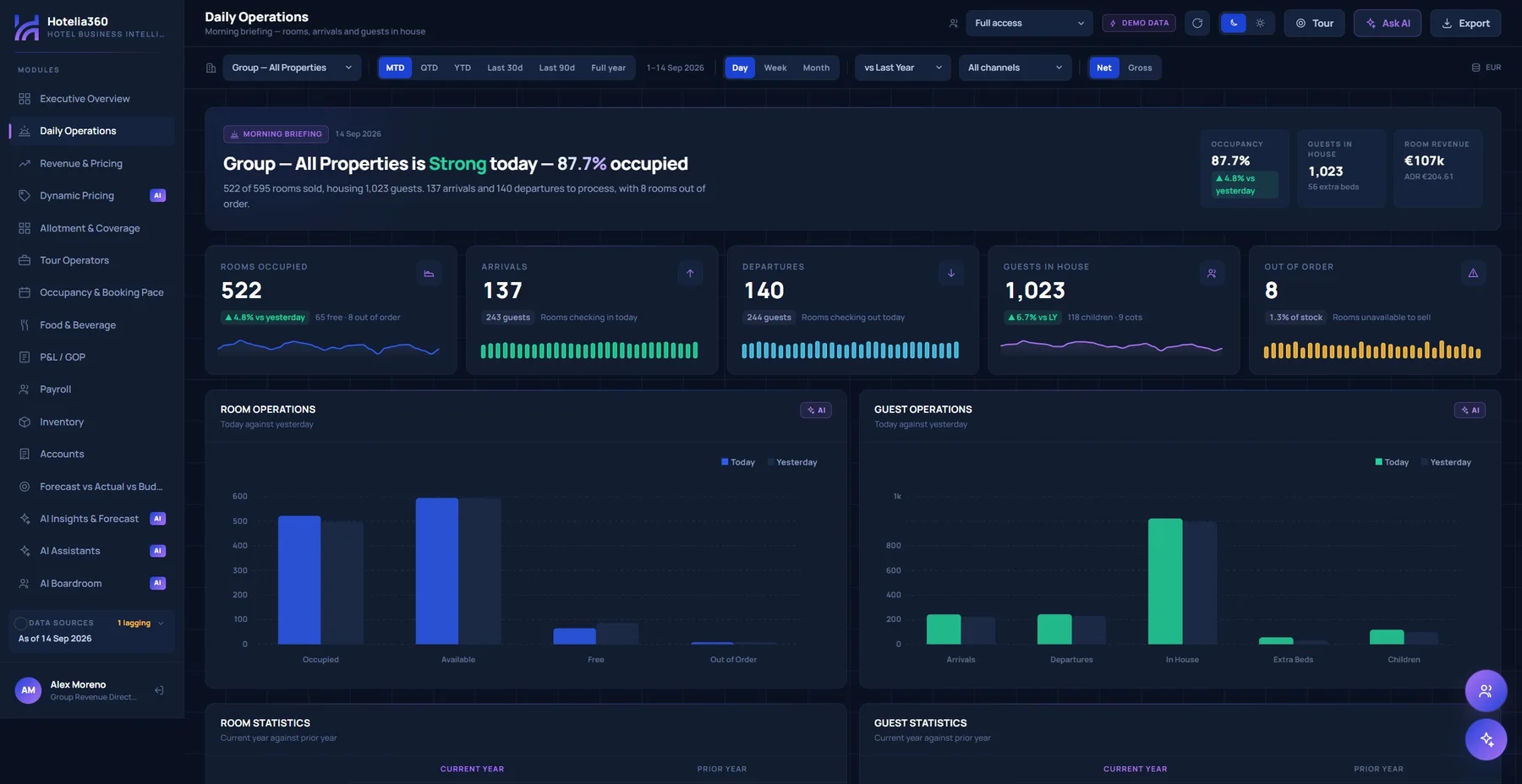 Hotelia360 Live daily operations screen: morning briefing, rooms occupied, arrivals, departures and guests in house