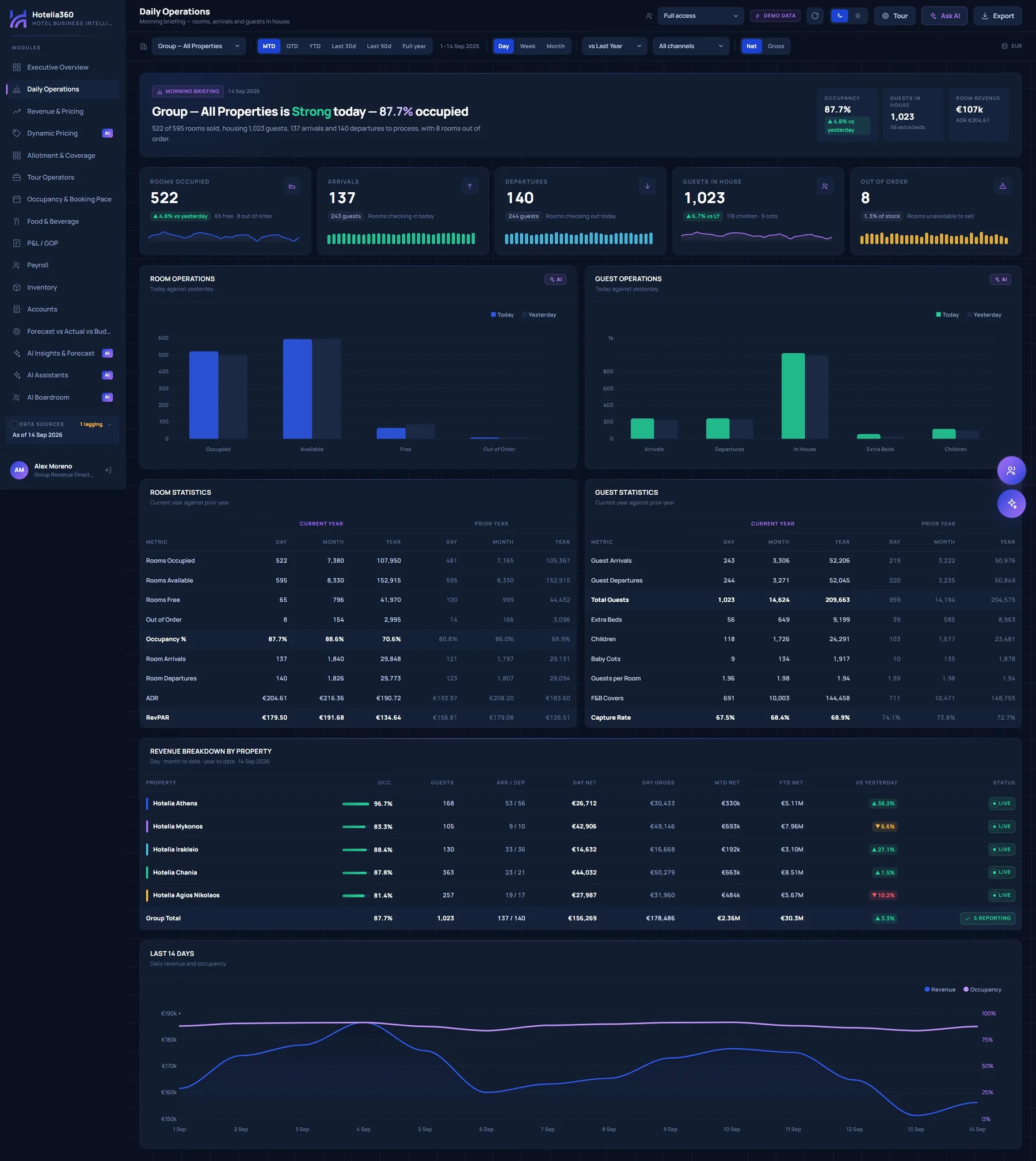 Daily operations screen with the morning briefing, room and guest statistics and revenue by property